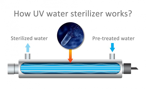 Why do we need UV Water Sterilizer?